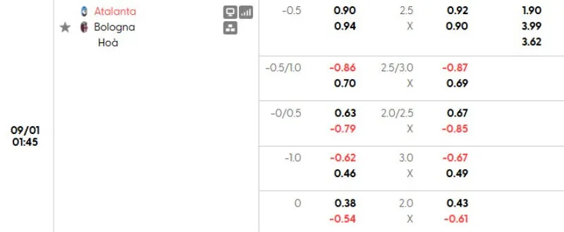 Tỷ lệ kèo Atalanta vs Bologna