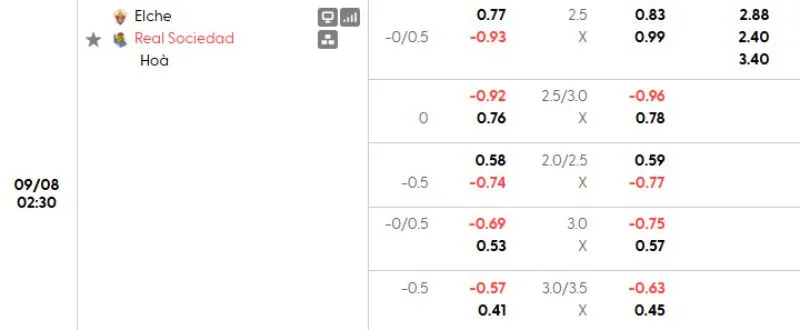 Tỷ lệ kèo Elche vs Sociedad